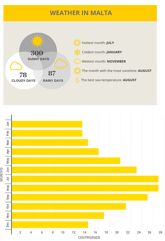 Wetter auf Malta 2022